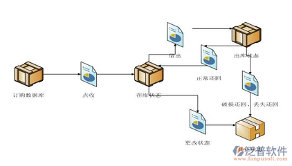 網上訂單軟件與網上購物系統的現狀與發展
